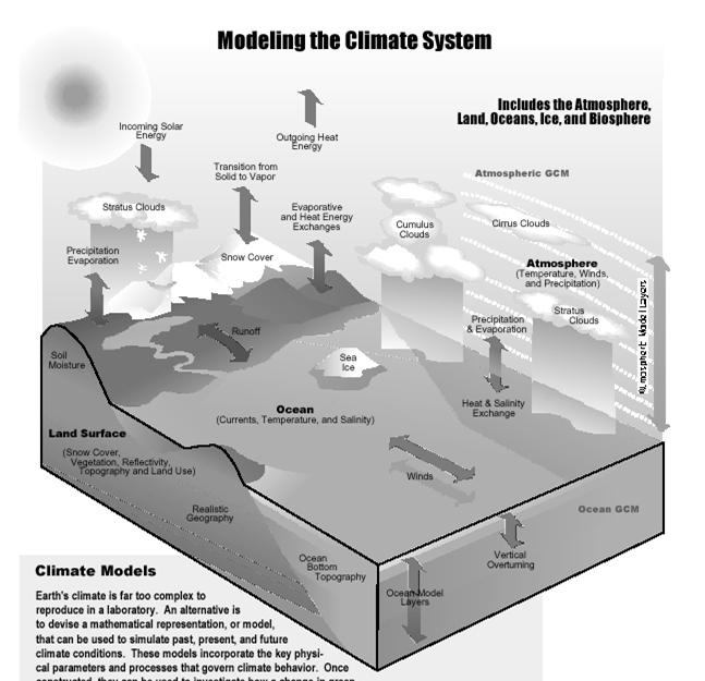 I modelli del sistema climatico.