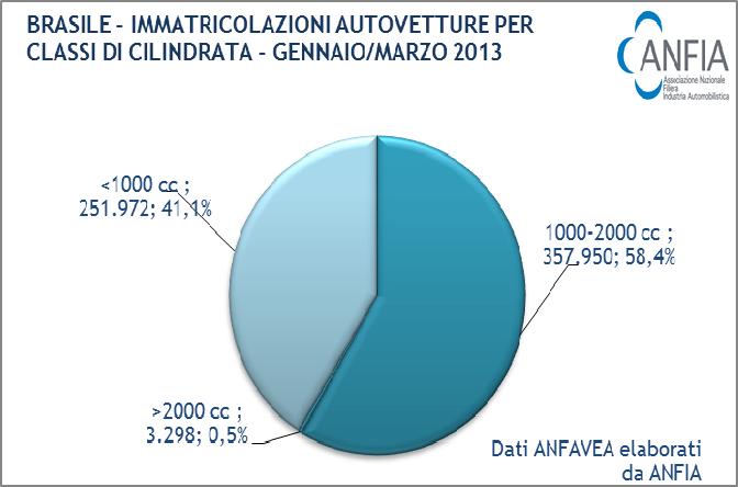 Calano dello 0,8% le vendite di autovetture con cilindrata inferiore a 1000 cm 3, che rappresentano il 41,1% del mercato, mentre crescono del 4,7% quelle tra 1000 e 2000 cm 3 (il 58,4% del mercato).