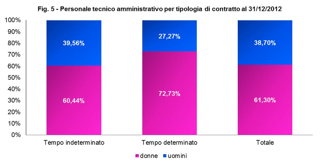 Tabella 5 - Personale tecnico e amministrativo per tipo di contratto al 31/12/2012 (compresi dirigenti) (v.a. e %) percentuale di valore assoluto percentuale di riga Tipo contratto colonna donne