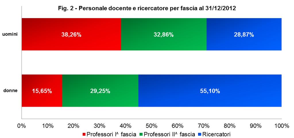 Tabella 2 - Personale docente e ricercatore (TD+TI) per fascia al 31/12/2012 Fascia percentuale di valore assoluto percentuale di riga colonna donne uomini totale donne uomini totale donne uomini