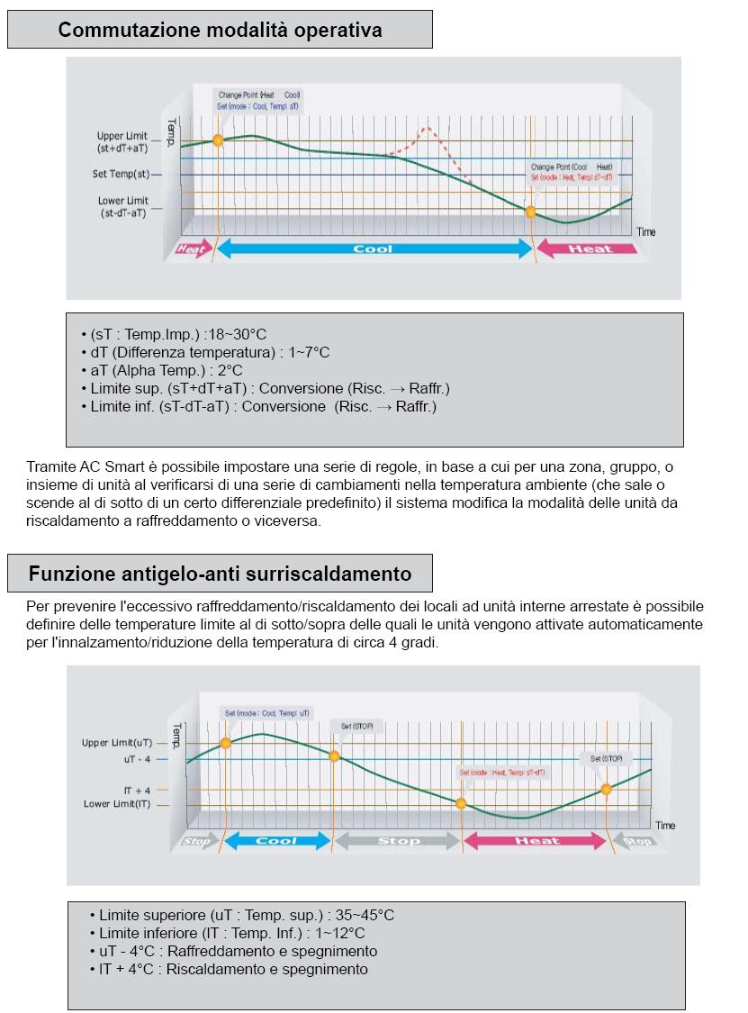 CONTROLLO CENTRALIZZATO AC