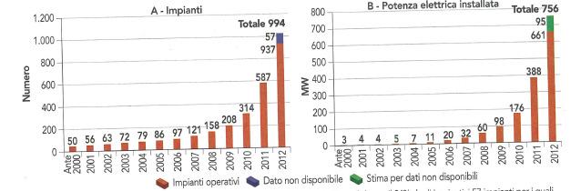 IL BIOGAS IN ITALIA AL 31/12/2012 Dati: CRPA, 2013