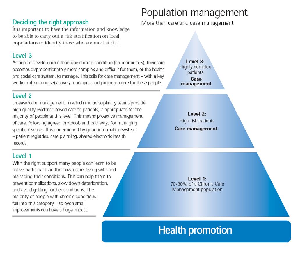 Livello 3 Pazienti molto complessi CASE MANAGEMENT Livello 2 Pazienti a alto rischio DISEASE MANAGEMENT 70-80% dei pazienti Livello 1 Con il giusto supporto