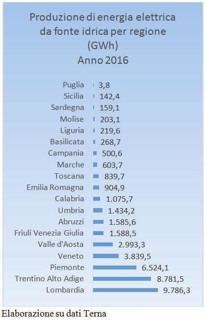 In Sicilia il numero e la potenza degli impianti idroelettrici risultano in aumento rispetto al 2015: n.