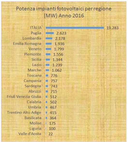 La taglia media degli impianti installati in Italia alla fine del 2016 è pari a 26,3 kw. Nel solo anno solare 2016, sono stati installati poco più di 44.