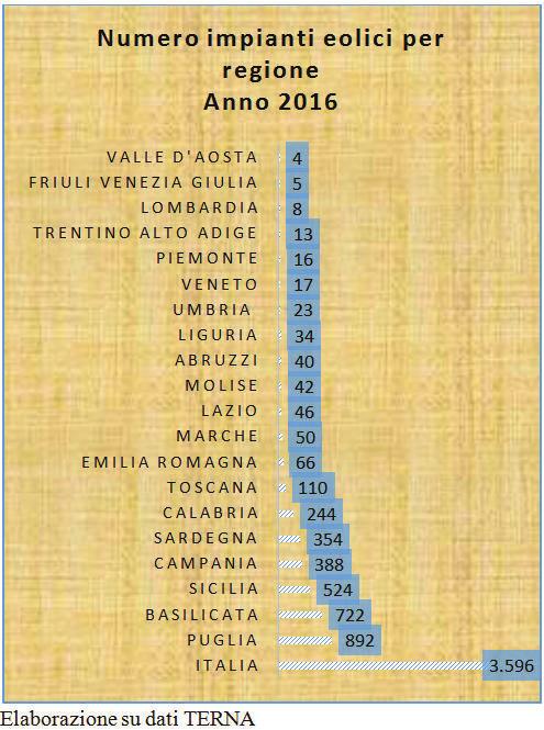 3.2 L eolico Gli impianti eolici presenti in Italia nel 2016 risultano essere 3.