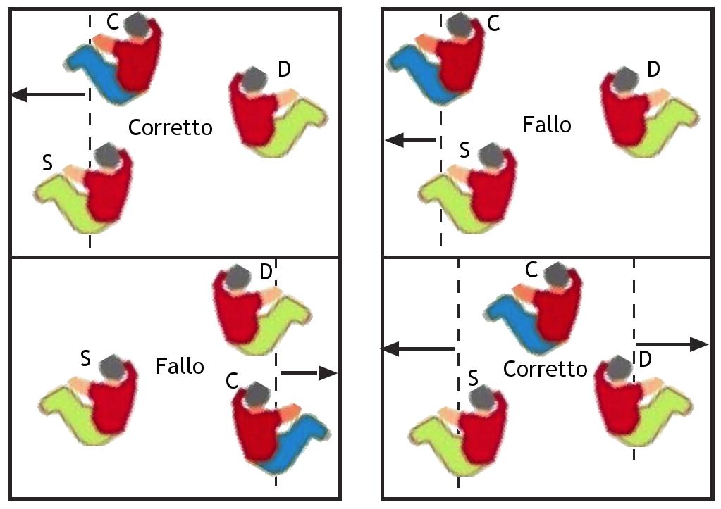 PARTE 2 SEZIONE III FIGURE Figura 4a Determinazione della posizione tra un avanti e il corrispondente difensore R. 7.4.3.1, 7.5.