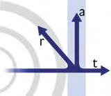 Il potere fonoisolante Il potere fonoisolante R esprime la capacità di un sistema di abbattere le onde sonore ed è proporzionale alla differenza tra potenza sonora incidente e trasmessa: alle alte