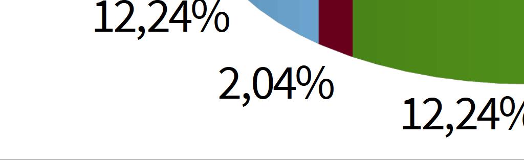 SPESSO (quasi tutti i giorni) 10 38,46% OGNI TANTO (1-2 giorni