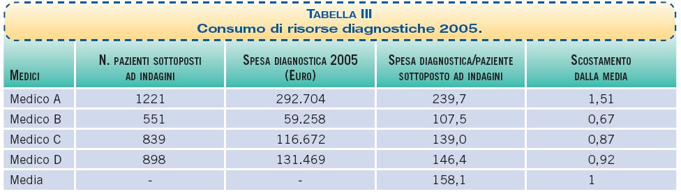 Medico A= Medico D= +18% per la spesa Farmaceutica +51% per risorse