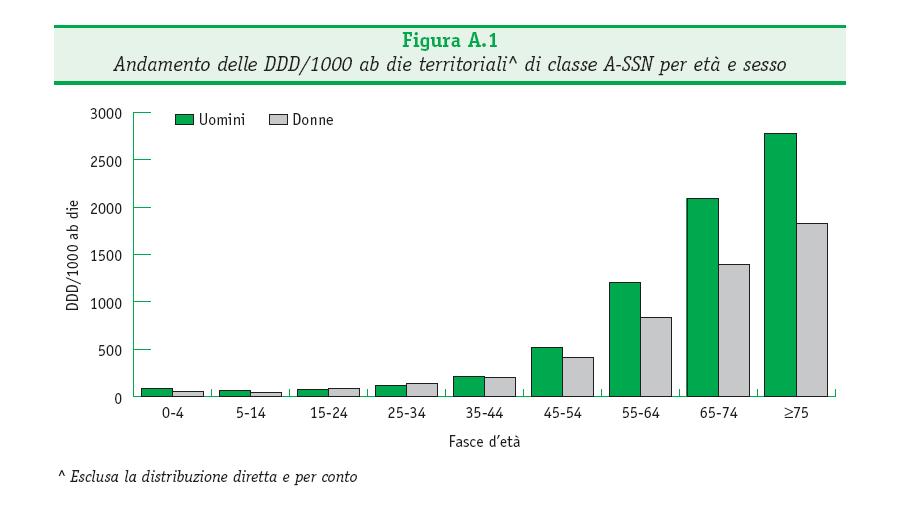 Andamento delle DDD/1000 ab die