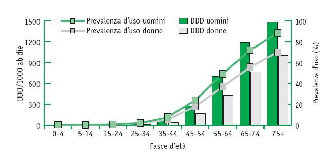 Prevalenza d uso per età e sesso - 2007