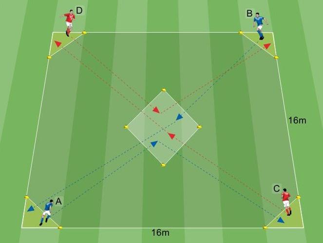 PERFORMANCE Prima proposta Ciclo integrato Forza e velocità 8 giocatori 6 minuti Esercitazione situazionale 1 A,B giocano contro C, D.