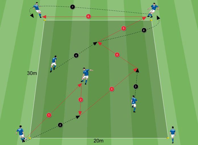 TECNICA FUNZIONALE Combinazione dinamica 1 6 minuti 20x30 metri 8 giocatori I giocatori si dispongono inizialmente come da figura: cinque agli angoli di un rettangolo e tre all interno dello stesso.