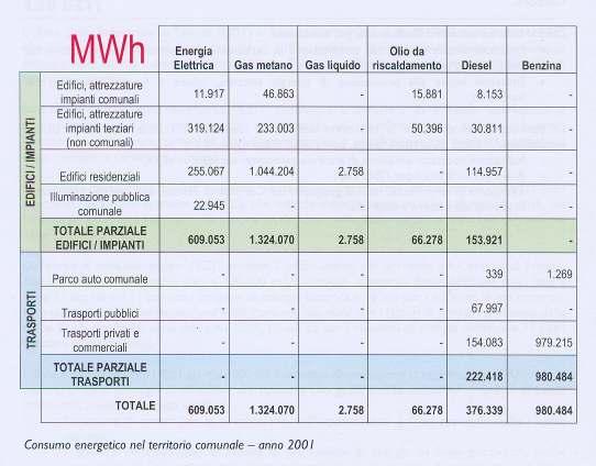 Consumo energetico nel