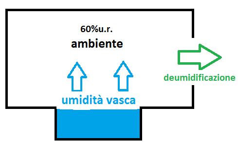 Come si controlla l umidità relativa? In assenza di ventilazione del locale, l acqua della vasca evapora finchè l aria ambiente non raggiunge il 100% di u.