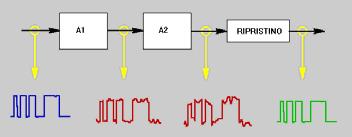 ripristinato a intervalli regolari, quindi gli effetti del rumore non sono cumulativi Questo consente di eseguire sul segnale catene di operazioni complesse