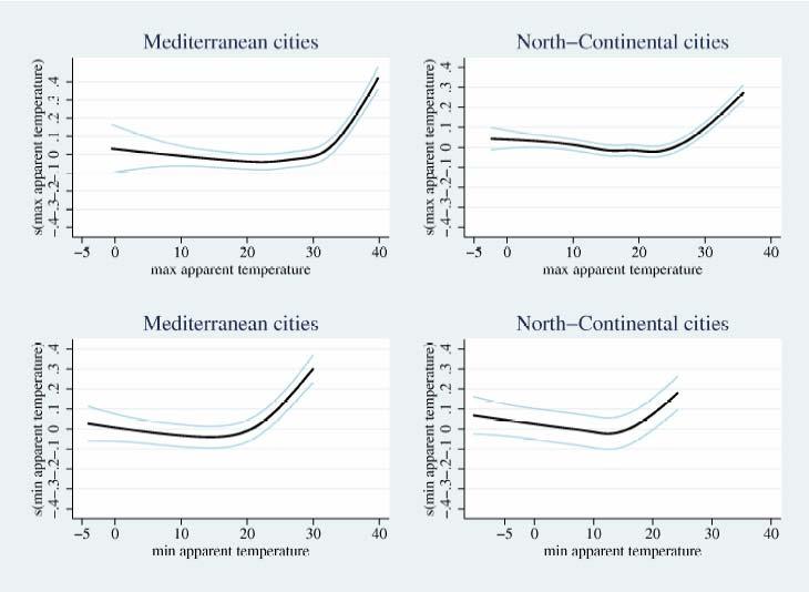 PHEWE: effect of Tappmax andtappmin on total mortality fixed-effect meta-analyitic curves Mediterranean