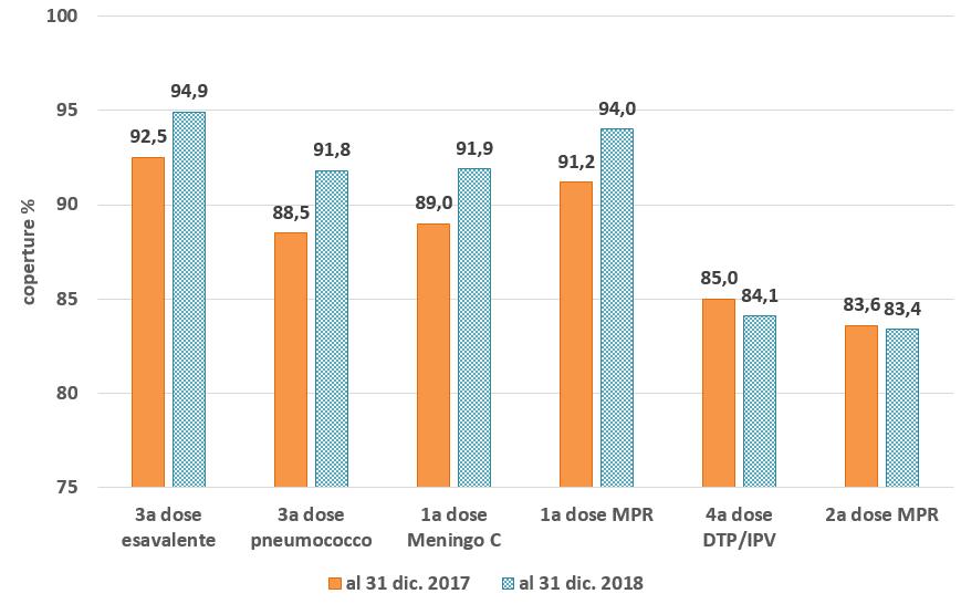 Permangono criticità in relazione alle altre fasce di età che richiedono uno sforzo maggiore per il raggiungimento degli obiettivi regionali per l anno 2018.