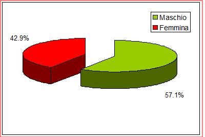 Variabile qualitativa nominale: SESSO SESSO Frequenza assoluta Frequenza relativa Maschio 12 57.1 Femmina 9 42.