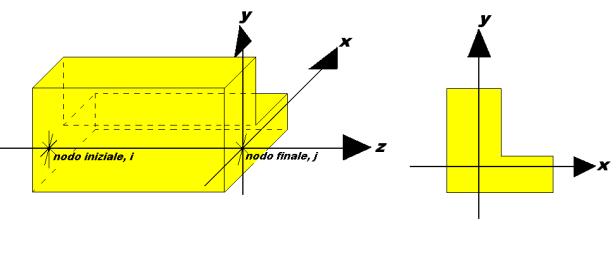 Le zone critiche si estendono, per CDB e CDA, per una lunghezza pari rispettivamente a 1 e 1,5 volte l'altezza della sezione della trave, misurata a partire dalla faccia del nodo trave-pilastro.