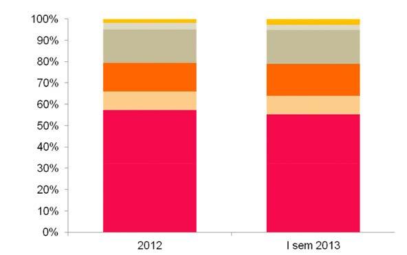 1 Grafici indicatori dell attività svolta dagli Sportelli Unici Associati relativamente alle segnalazioni certificate di inizio attività nel 2012 e nel I semestre del 2013 Numero e