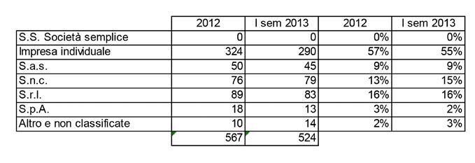 Le SCIA gestite nel 2012 sono 567 di cui il 76% relativo ai Comuni Capofila. Le SCIA iniziate e concluse nel I semestre 2013 sono, invece, 524 di cui il 72% relativo ai Comuni Capofila.