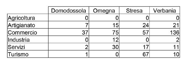 da 71 a 165 (il dato sulle SCIA di Verbania non era disponibile per il I semestre 2012).