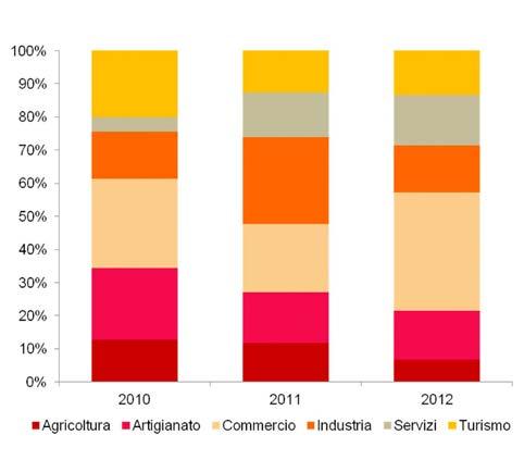 Distribuzione tipologia di attività Numero medio pareri* Tempi medi conclusione del procedimento (gg)* Nel 2012 aumenta il peso percentuale delle imprese