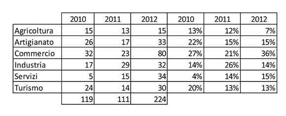 Resta costante il peso percentuale delle imprese artigiane e di quelle operanti nel turismo.