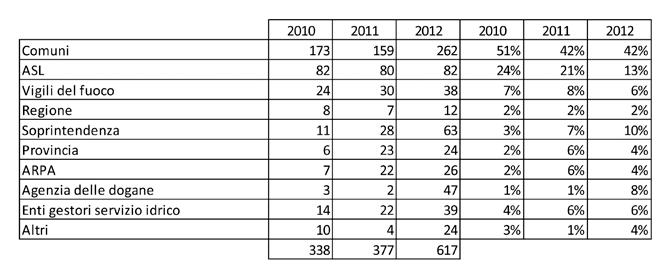 nel settore industriale (dal 26% del 2011 al 14% del 2012).