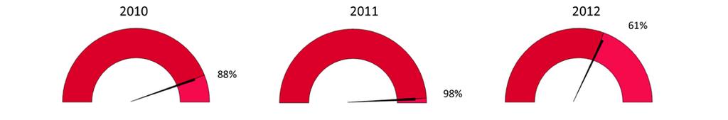Numero preistruttorie/numero procedimenti* I tempi medi di conclusione dei procedimenti aumentano rispetto al 2011 e rimangono superiori alla media del 2010.
