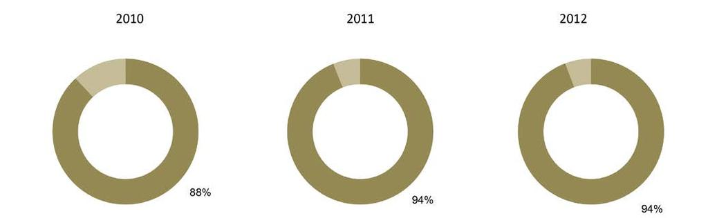 Procedimenti conclusi con esito positivo* Forme giuridiche delle imprese che si sono rivolte al SUAP Nel 2012 risultano conclusi con esito positivo il 94% dei procedimenti.