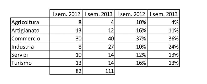 Distribuzione tipologia di attività Distribuzione tipologia di attività Nel I semestre 2013 aumenta il peso percentuale delle imprese operanti nel settore dell industria (dal 10% al 24%) e dei