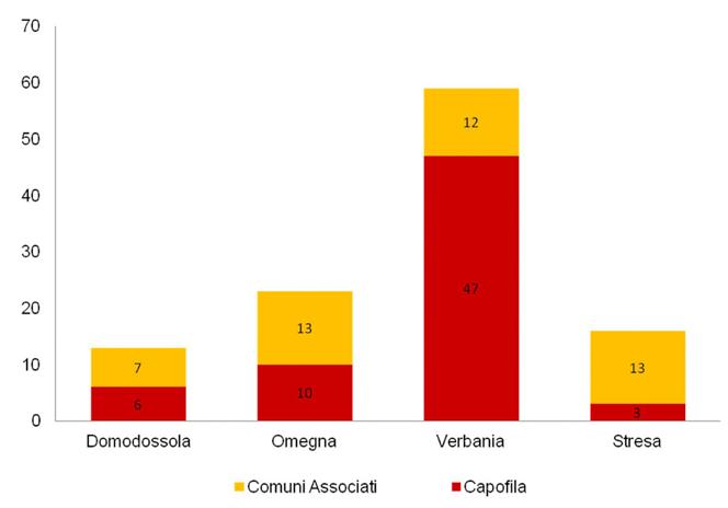 Rimane pressoché invariato il peso percentuale del settore commerciale (circa 36% del totale). 4.2.