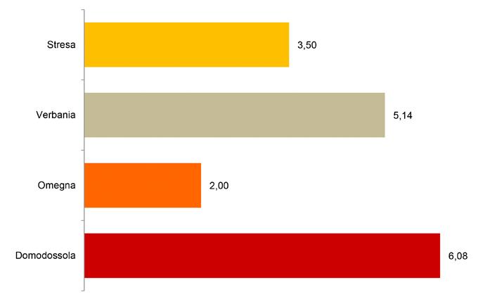 A Verbania, come nel I semestre 2012, prevalgono i procedimenti presentati da imprese operanti nel commercio (circa il 47% dei procedimenti complessivi).