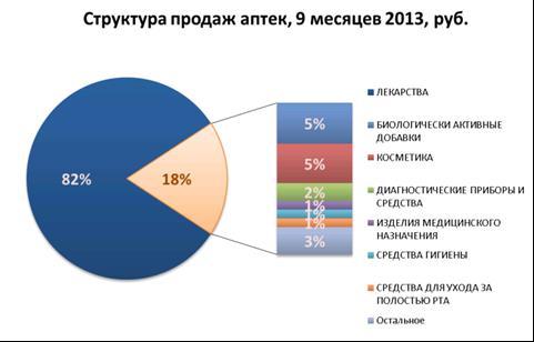 Il mercato degli integratori alimentari in Russia STRUTTURA DELLE VENDITE IN FARMACIA (primi 9 mesi del 2013) - Farmaci (82%) - Integratori alimentari (5%) - Cosmetici (5%) - Articoli per la