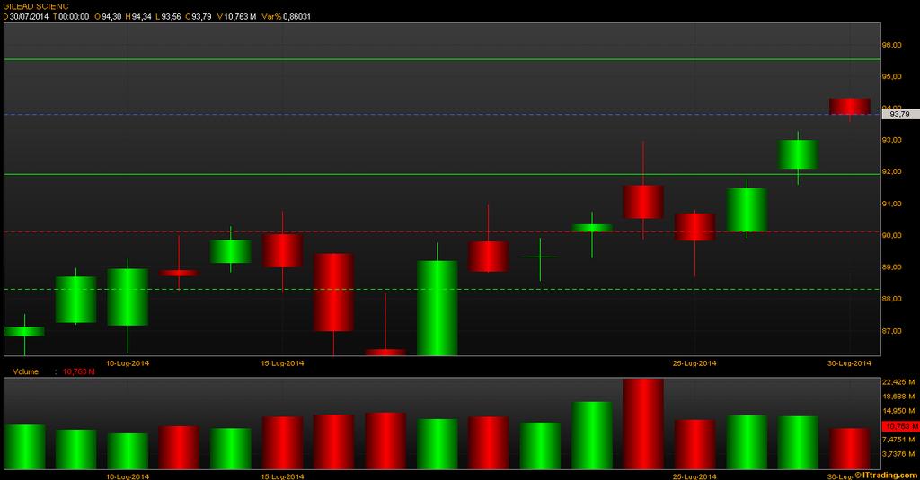 5 - Il titolo apre in gap up e comincia a stornare.