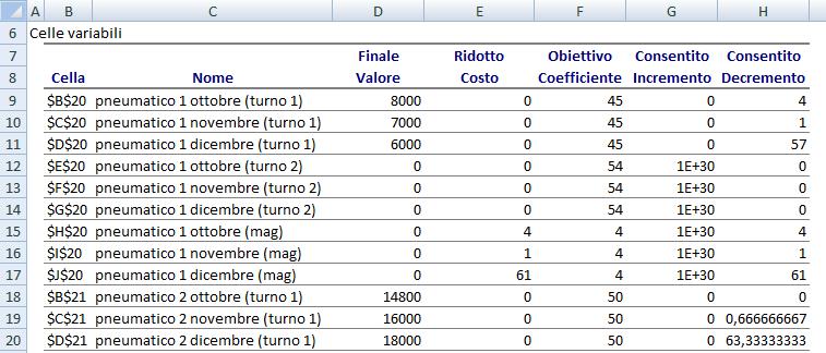 Il costo ridotto è nullo per quelle variabili che assumono valore positivo (variabili in base) Il coefficiente obiettivo corrisponde al costo unitario di produzione di una unità di pneumatico L