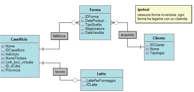 Si inserisce almeno una tupla per simulare forma invenduta: senza IDCliente e quindi senza data di vendita potendo non indicare la stagionatura: NB: soluzione migliore sarebbe inserire come campo