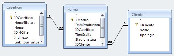 TipoScelta)=1)); Nb: i collegamenti sono esplicitati nella clausola where (si noti che le tabelle non sono collegate tra loro) Stesso risultato con ACCESS volendo visualizzare il nome del titolare