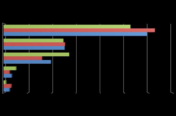 INTERESSI DIVERSI DA QUELLI SCOLASTICI (%) Volevo svolgere un'attività manuale\pratica Interessi alternativi più forti di quelli scolastici Realizzarmi\dimostrare di essere qualcuno Non