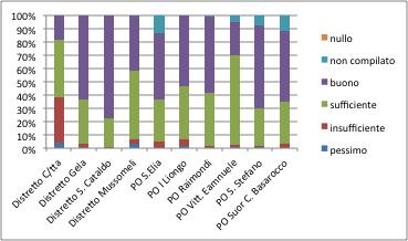 Items D15) informazioni ricevute sulla diagnosi N 74 ( 2%) N 533 ( 15%) N 1432 ( 41%) N 1369 ( 39%) N