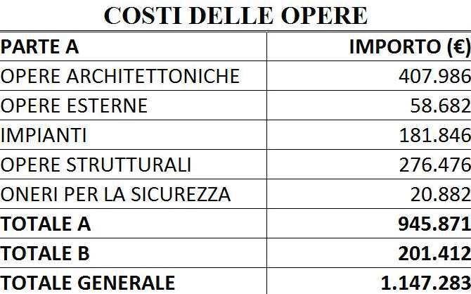 Tempi e costi _ riqualificazione edificio