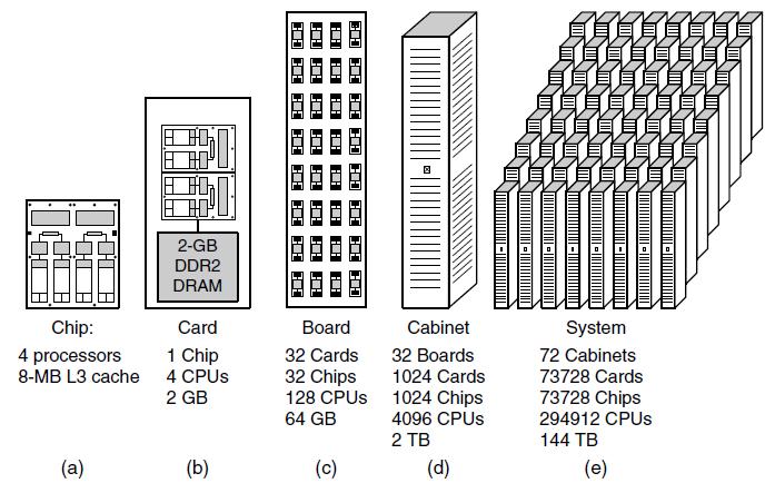 assive arallel rocessor Gli attuali supercomputer Un elevato numero di processori standard Rete di interconnessione sofisticata Librerie software parallelo Fault tollerance: necessario per l elevato