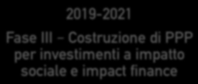 agli Sprechi alimentari e l economia circolare 2019-2021 Fase III Costruzione di PPP per investimenti a impatto sociale e impact finance Percorsi