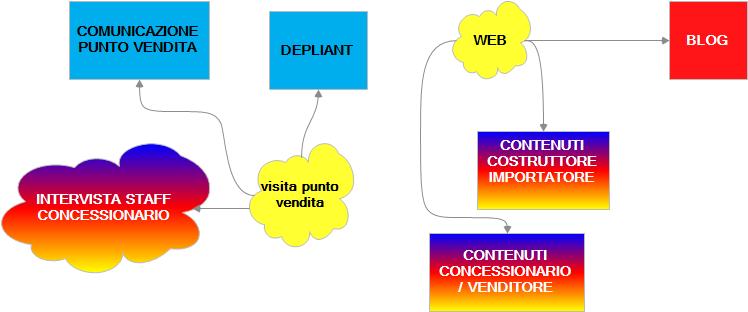 Raccolta informazioni