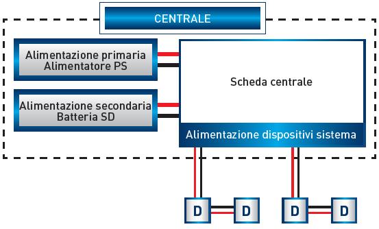 FONTI DI ALIMENTAZIONE PRIMARIA E SECONDARIA ALIMENTAZIONE PRIMARIA (ALIMENTATORE) E SECONDARIA (BATTERIE DI BACKUP) L alimentazione