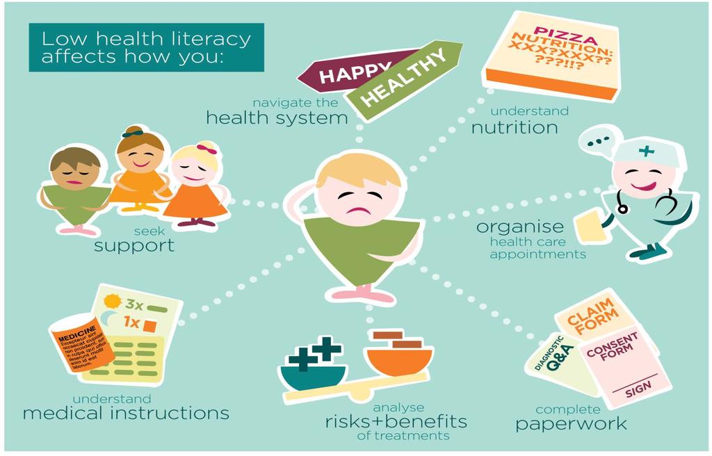 18 Aspetti dell Health Literacy Health Literacy è uno strumento per: Orientarsi nel SSN Comprendere informazioni sull alimentazione Cercare