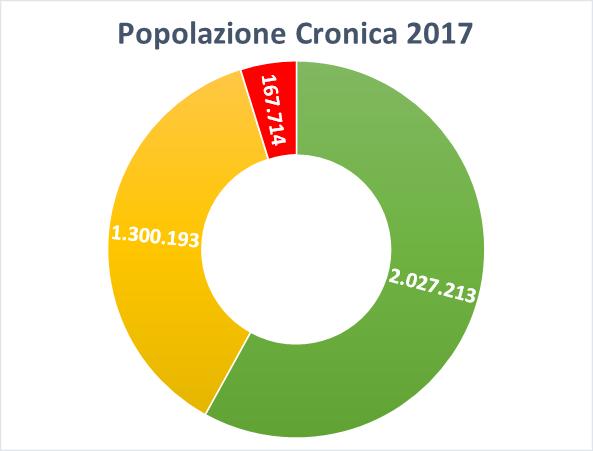 PATOLOGIE SECONDO LIVELLO = 2 O 3 PATOLOGIE PRIMO